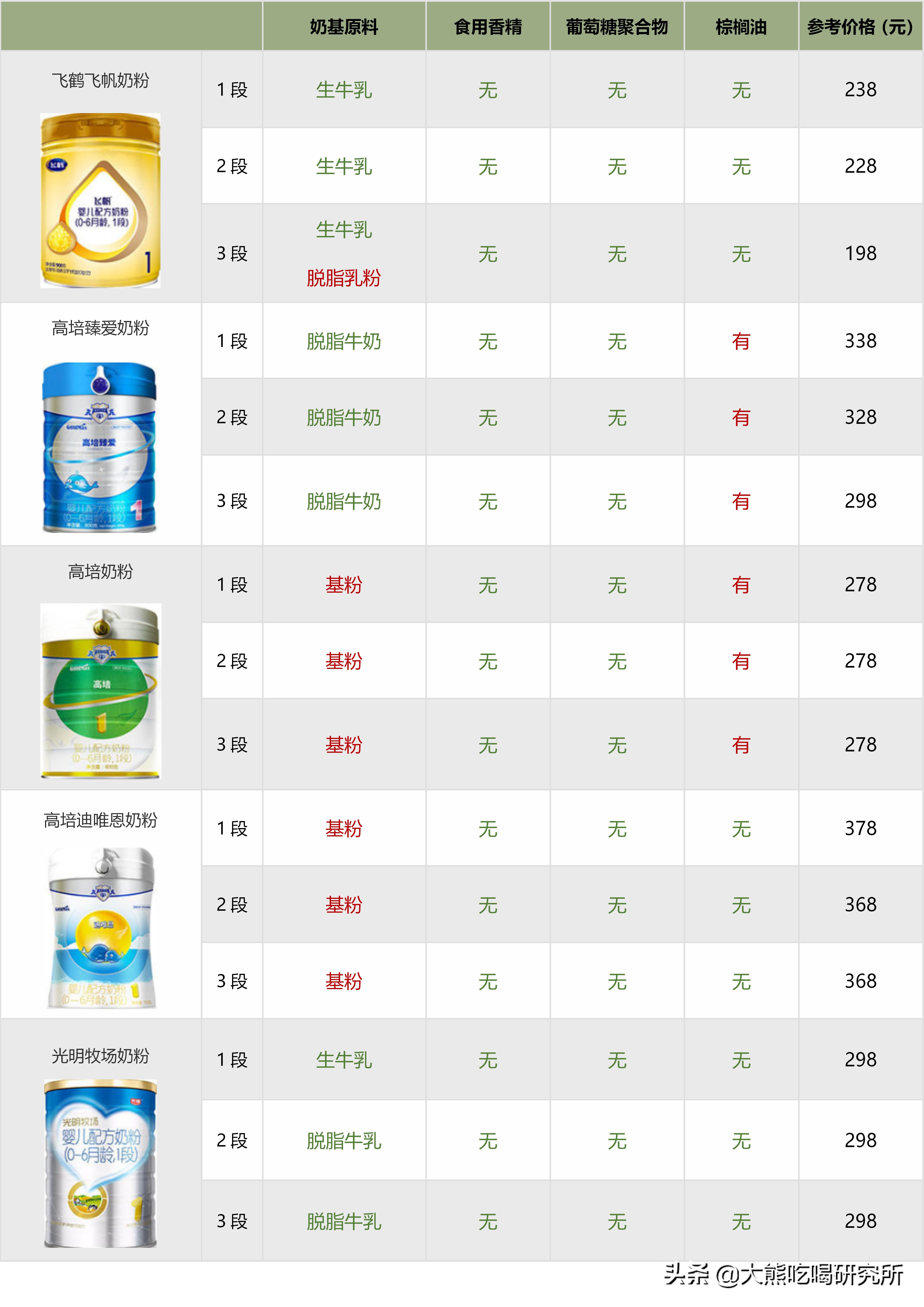 大牌奶粉成分,奶粉成分推荐