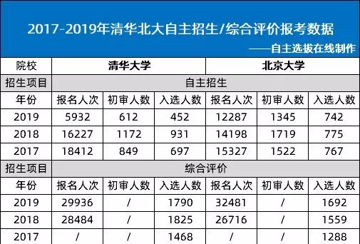 有哪些捷径可以上清华北大,通过哪些捷径可以上清华北大
