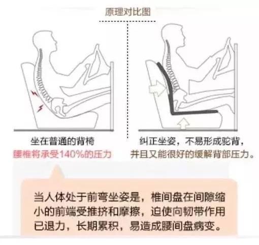 德国变态黑科技靠垫,两侧怀抱设计,分散体压,使脊椎不受压迫