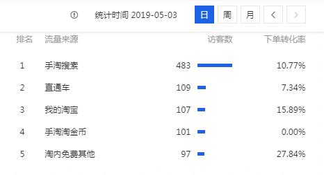 直通车如何低价高溢价,低价直通车爆款操作法