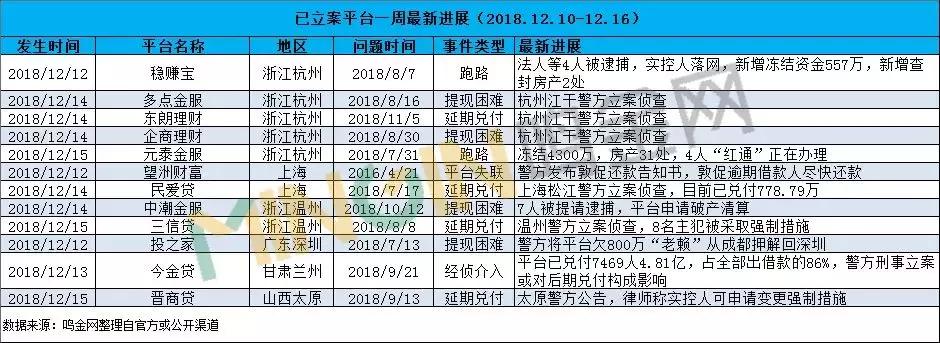 未清退兑付的p2p平台还有多少家,最近的p2p平台新消息