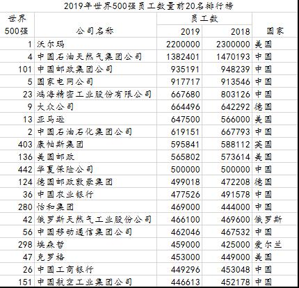 中国富士康总员工人数,中国富士康最多的公司