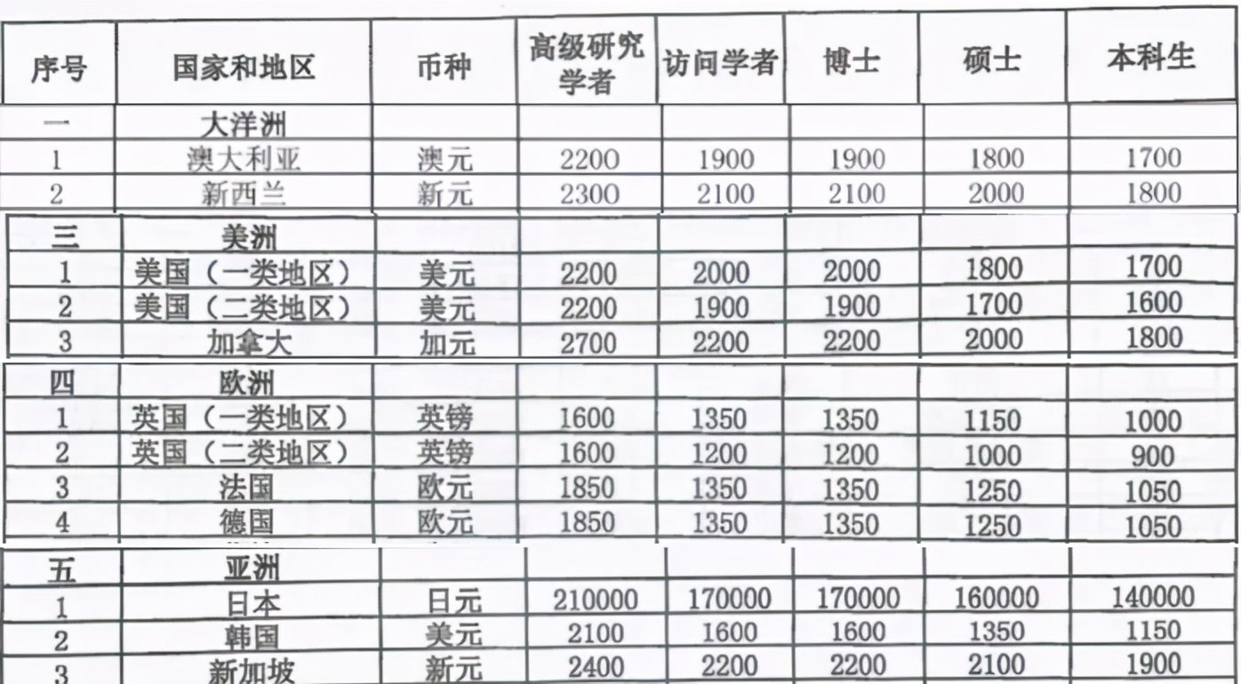 csc奖学金允许三本学生申请么,德国留学申请国家csc奖学金