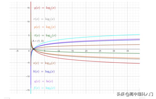 对数函数图像及性质,6大函数图像