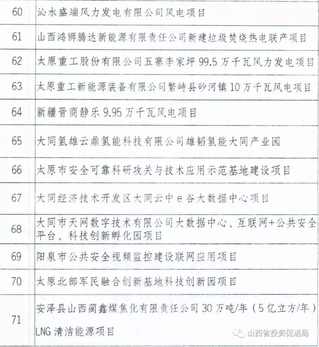重磅！山西省政府公布2019年265项重点工程全名单……