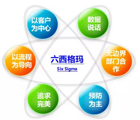 6西格玛管理全套视频,6西格玛管理原则