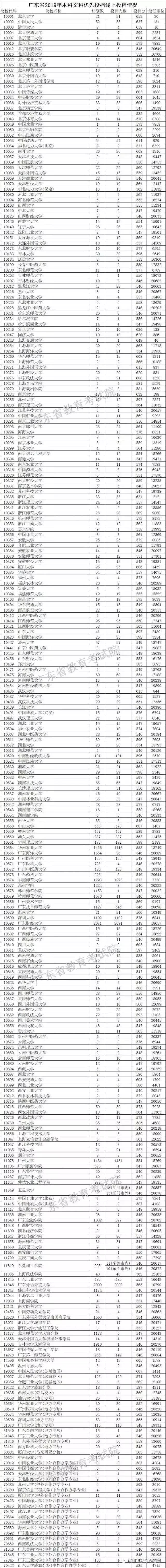 广东本科高校文科投档线,广东大学理科投档线排名