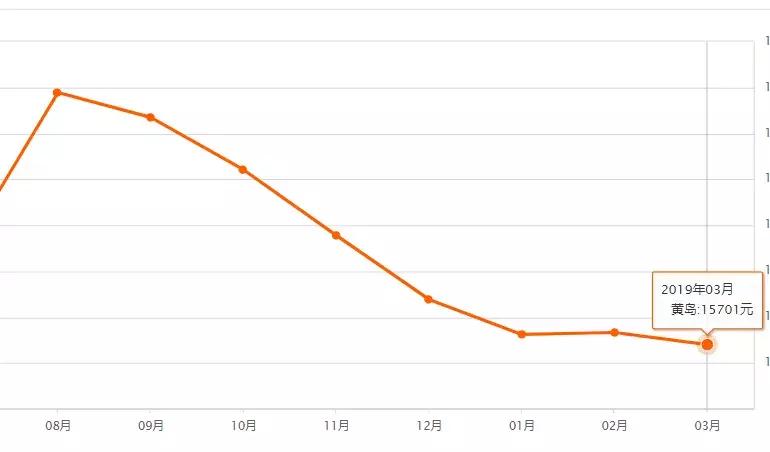 西海岸房价还会涨吗,西海岸融创中心三期房价降了吗