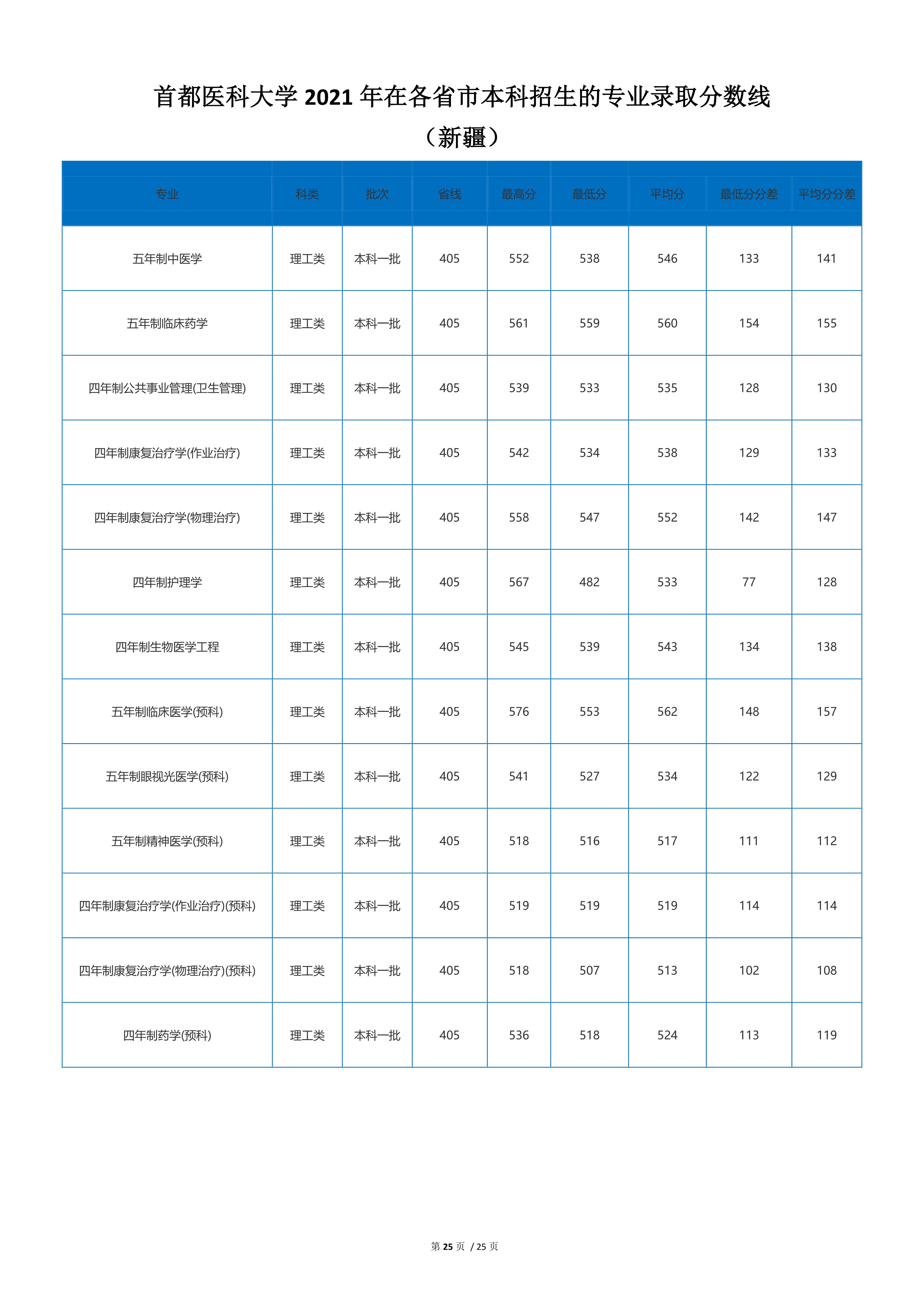 北京2022年医科大学录取分数线,2020年首都医科大学预估录取分