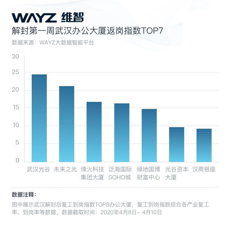 数智|武汉解封第一周,WAYZ维智用大数据映现实况!