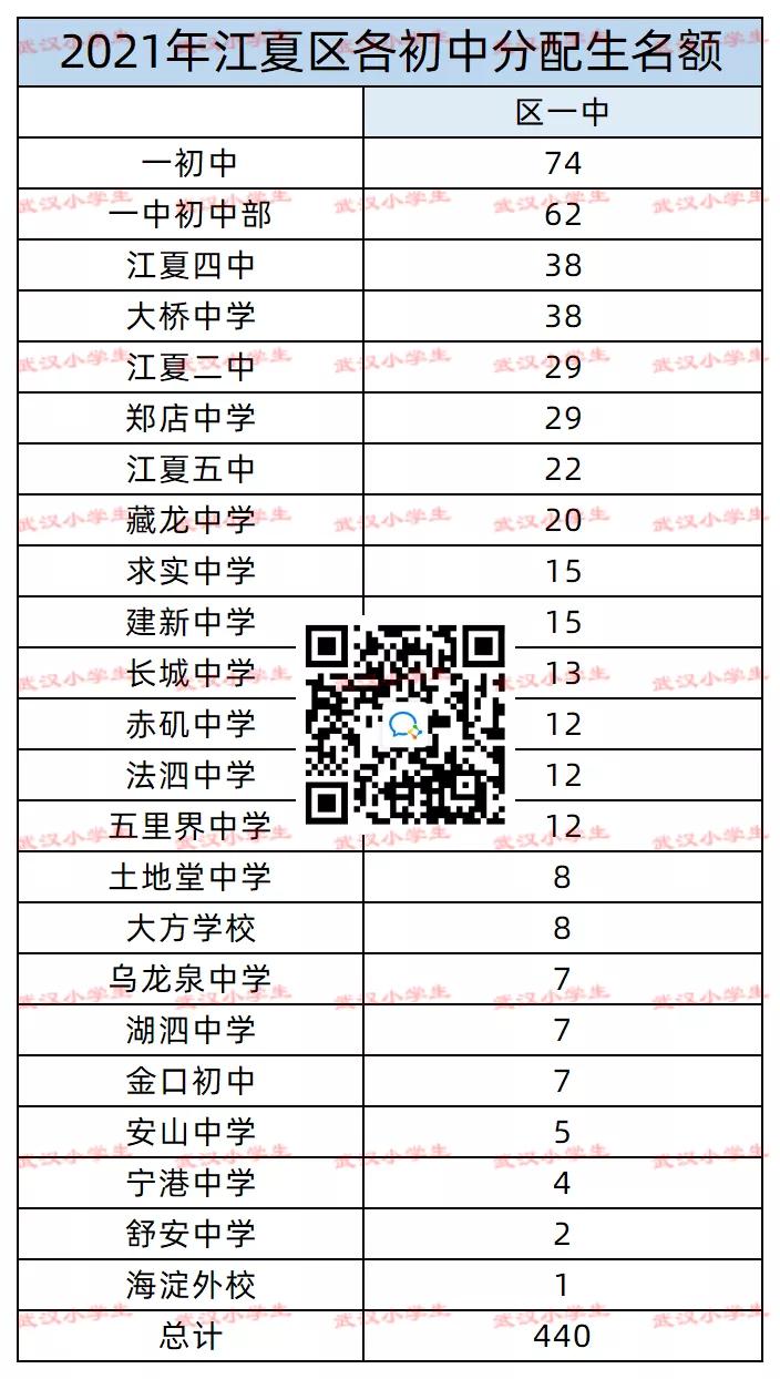 2022年各学校分配生明细,2023年各个初中的分配生名额
