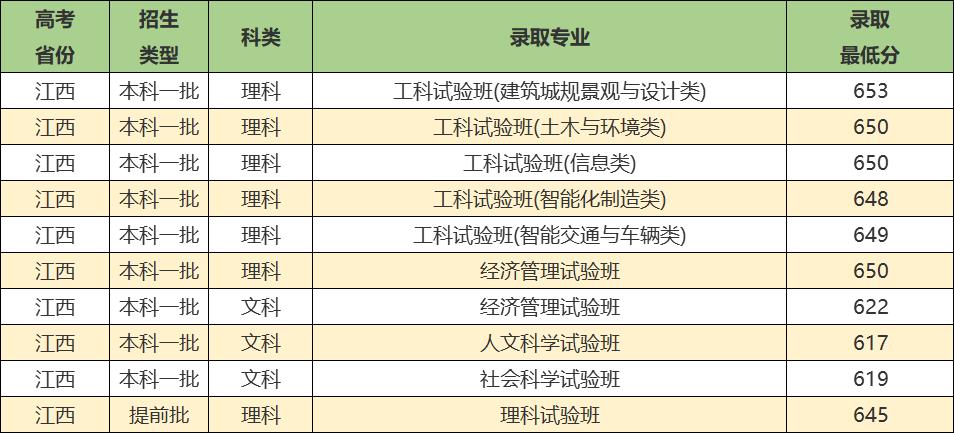 同济大学实力强吗,同济大学优势学科排名