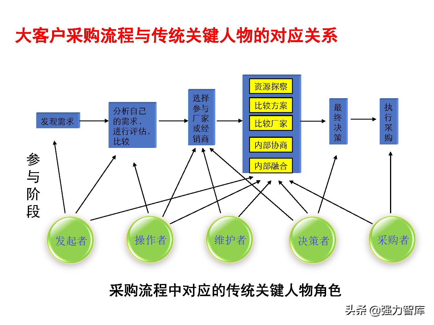 写字楼大客户营销策划方案,大客户营销管理书籍