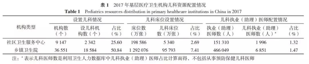 我国基层医疗卫生机构药学服务,基层医疗卫生机构儿童