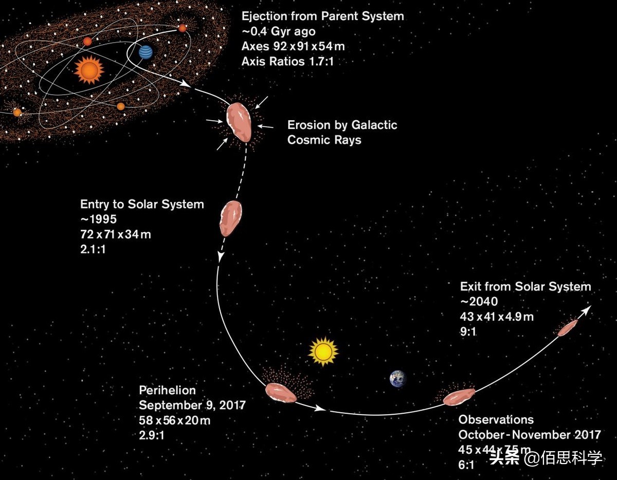 星际来客奥陌陌真面目,奥陌陌到底是陨石还是外星飞船