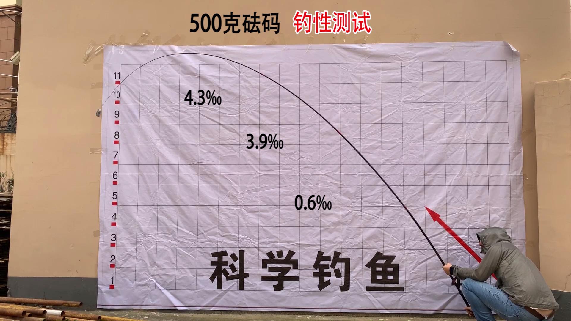 得知被测评后,着急改参数的“大师指定用竿”?