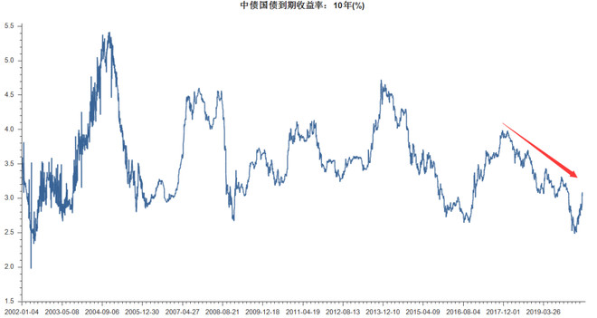 沪指回归3000点,沪指有没有1000点