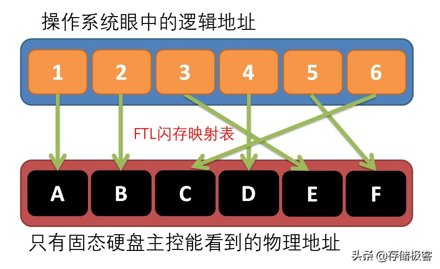 固态硬盘上的黄豆粒:漫谈断电保护功能的作用和发展