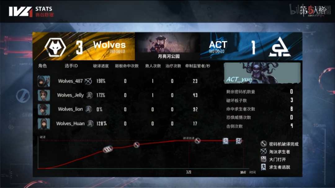 第五人格ivl比分,第五人格ivl职业联赛求生者出场率