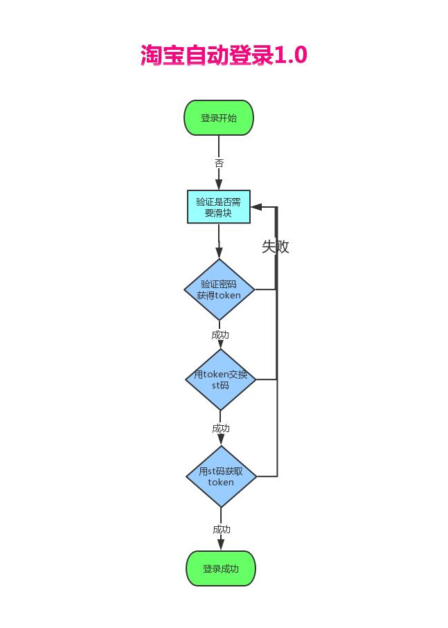 python淘宝怎么登录,淘宝抢购python脚本怎么做