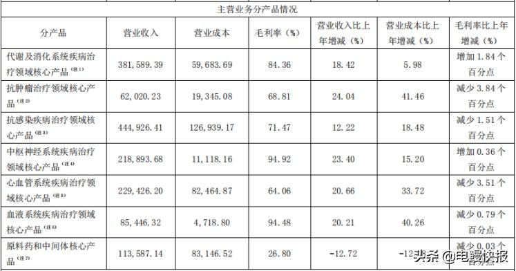 复星医药研发投入,复星医药24年研发投入