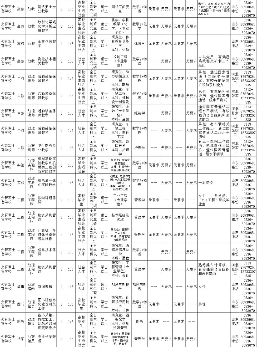 2021火箭军招文职人员详情,火箭军文职人员招考条件