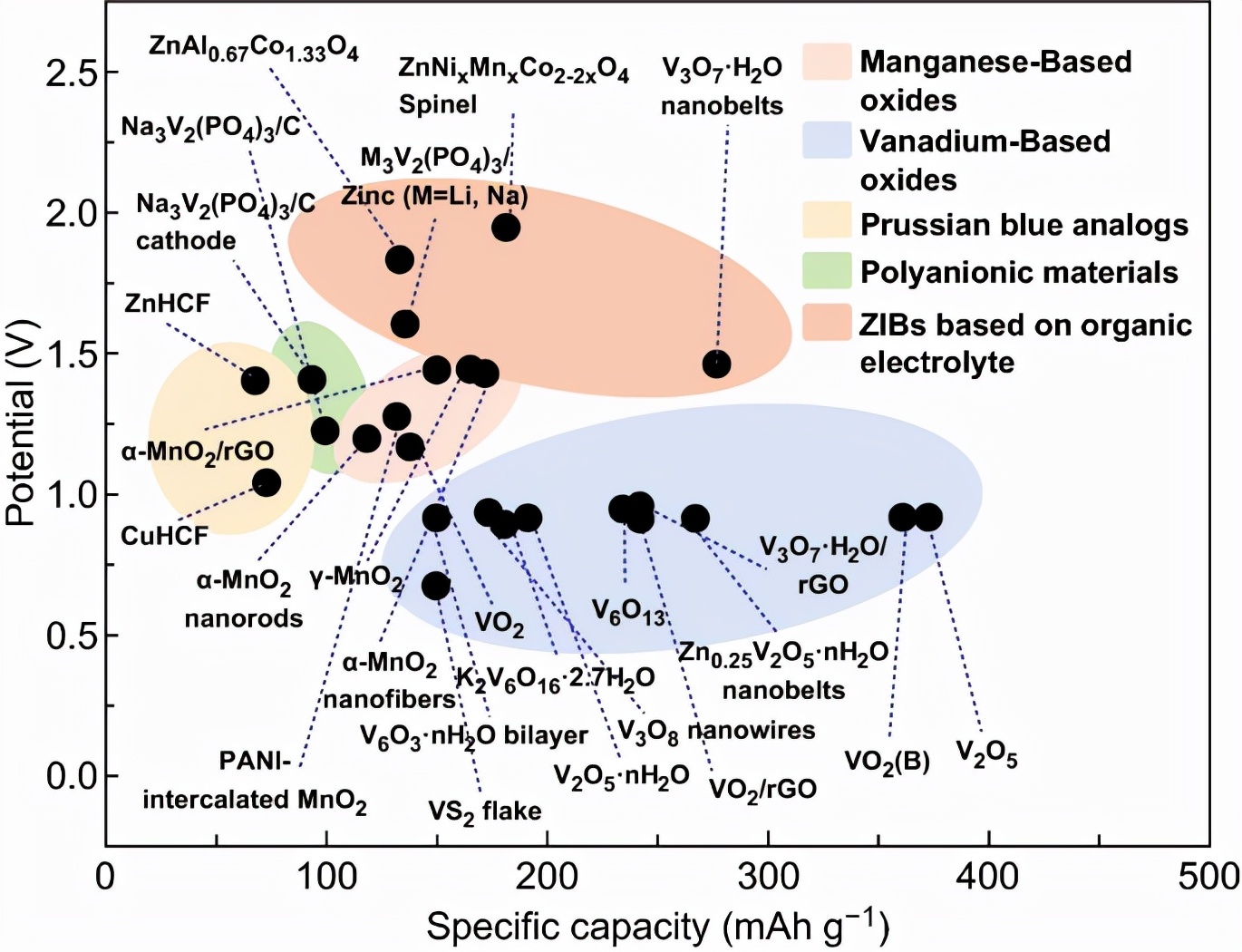 水基锌离子电池,锌离子电池研究现状