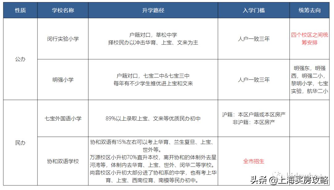 花最少的钱上一梯队双学区，选它！选它！选它