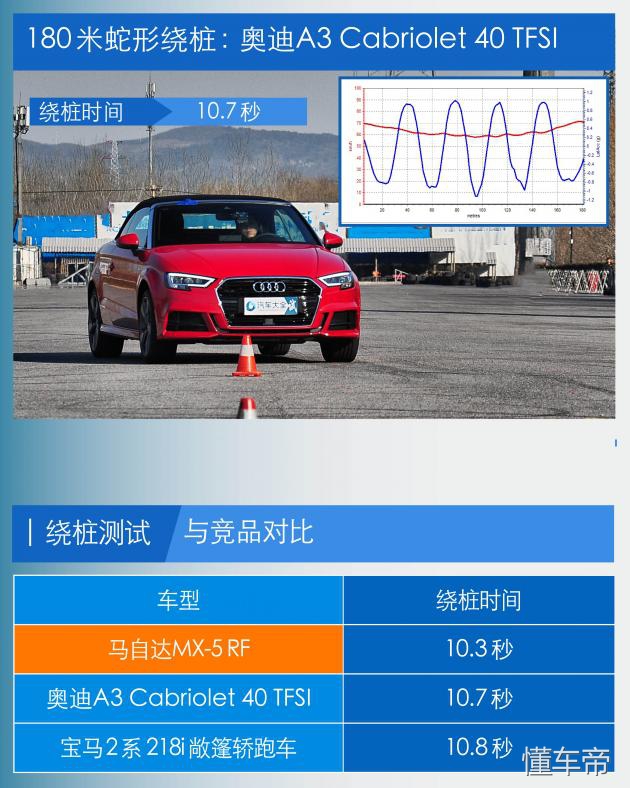 WhoismysunshineMX-5/A3/2系对比测试