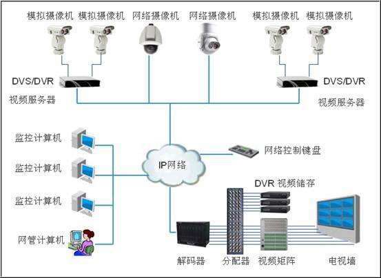 视频监控系统组成详解,电力监控系统由哪几部分组成