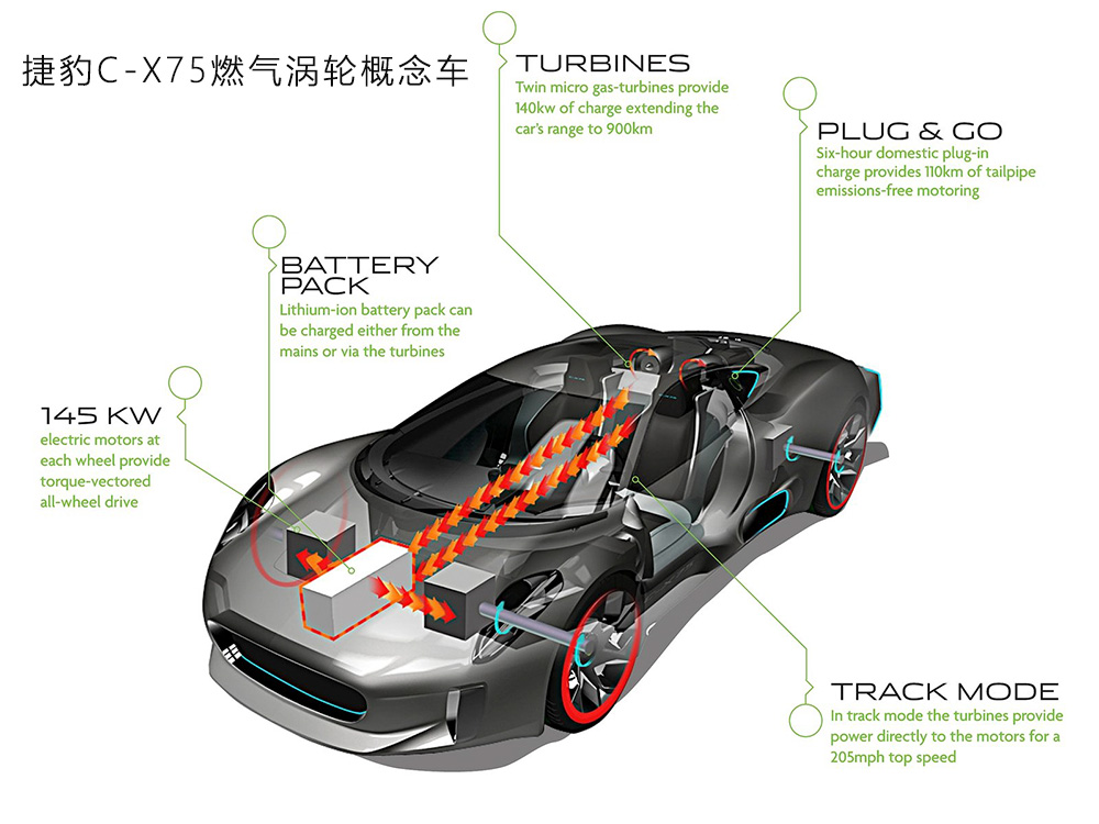 中国电动汽车发展现状及前景分析,电动汽车最主要的两个技术