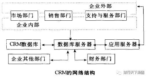客户关系管理15个模型,实用的客户管理系统