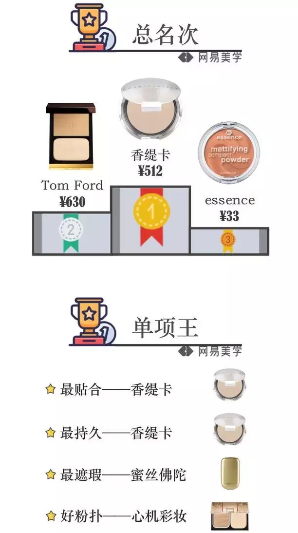 好的粉饼推荐平价,2021粉饼推荐