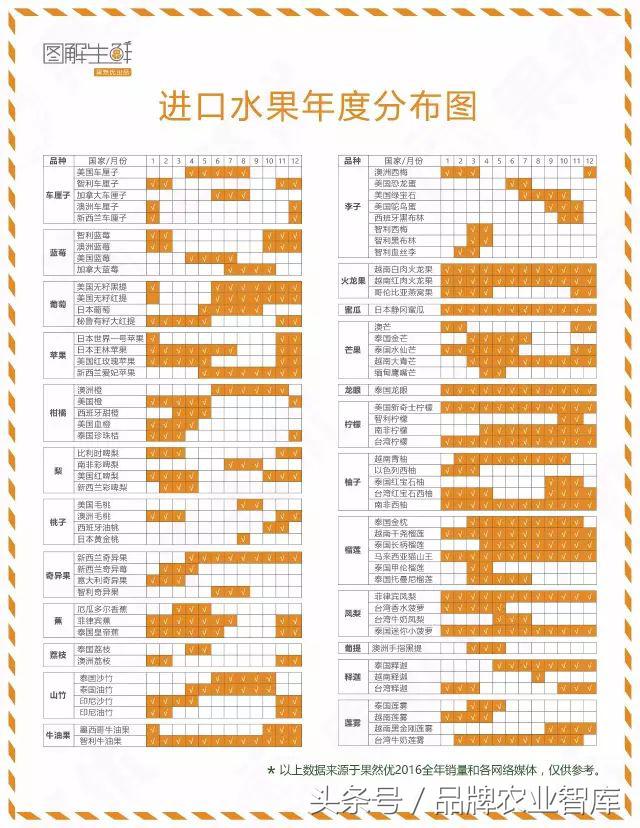 2018世界水果地图来了！蓝莓等超级水果推动全球水果贸易