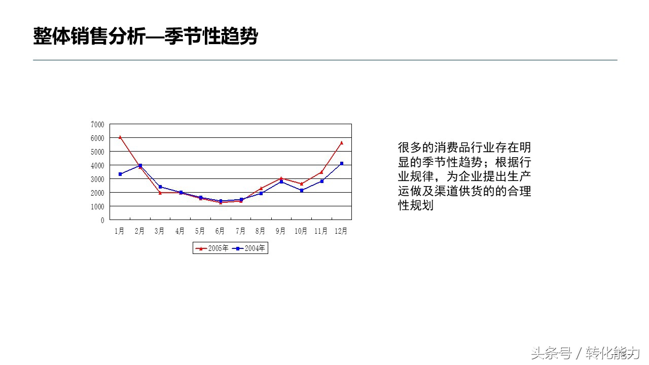 销售数据分析方法指导性ppt,医药销售数据分析ppt