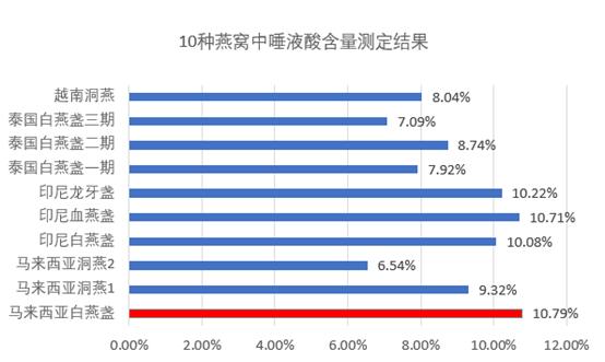 燕窝相关问答,燕窝科普栏目介绍