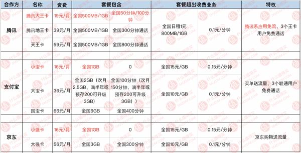 专门拯救选择困难,手机卡推荐性价比高电信手机卡