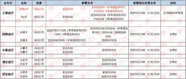 专门拯救选择困难,手机卡推荐性价比高电信手机卡