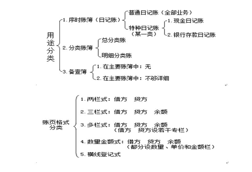 会计知识大全对账,会计账簿和凭证基础知识