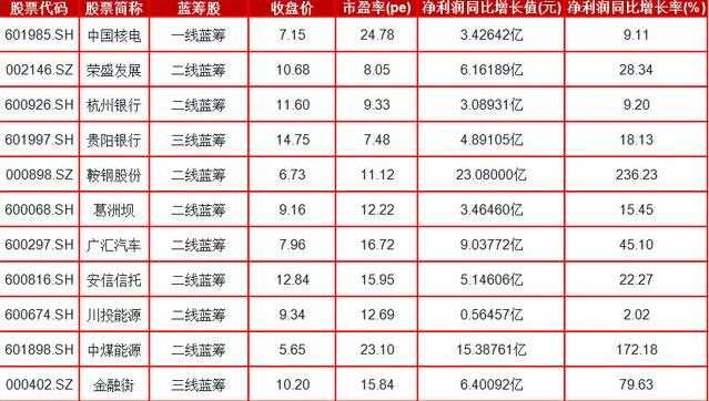 蓝筹绩优股市盈率4倍以下,市盈率低于15的优质股票