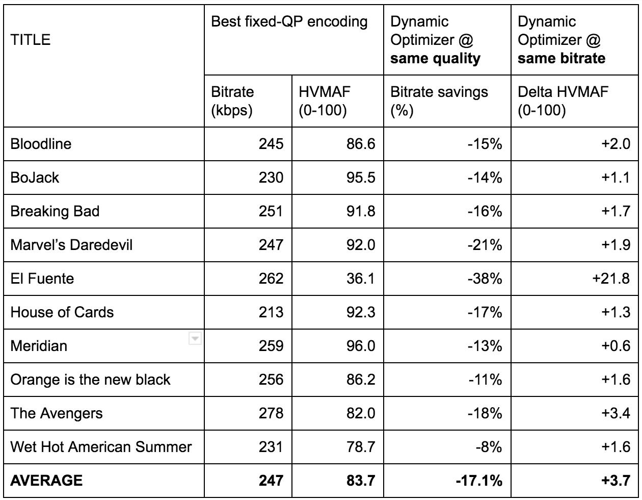 动态优化器—一种感知视频编码优化框架