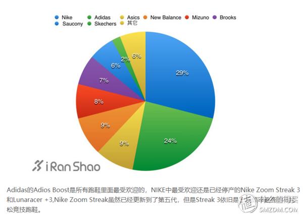 亚瑟士和阿迪达斯跑鞋哪个好,亚瑟士阿迪耐克网球鞋对比