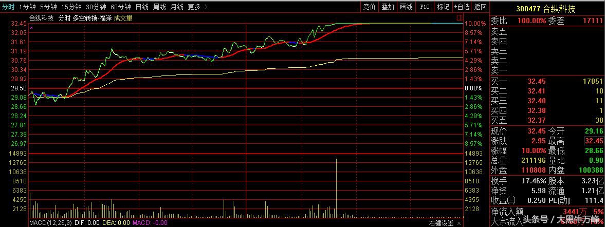 最实用的选股方法和技法,选股该怎么选选股技巧一览