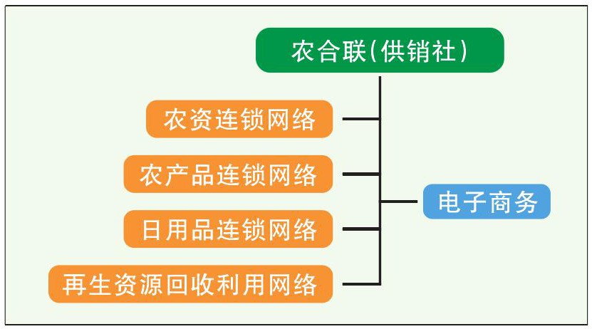 农业社会化服务如何运营,农合联的商业化运营模式