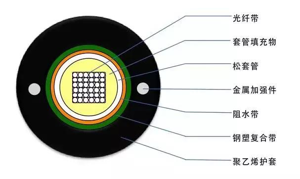 常见光缆型号彩图介绍及应用场景,gytah58光缆型号含义