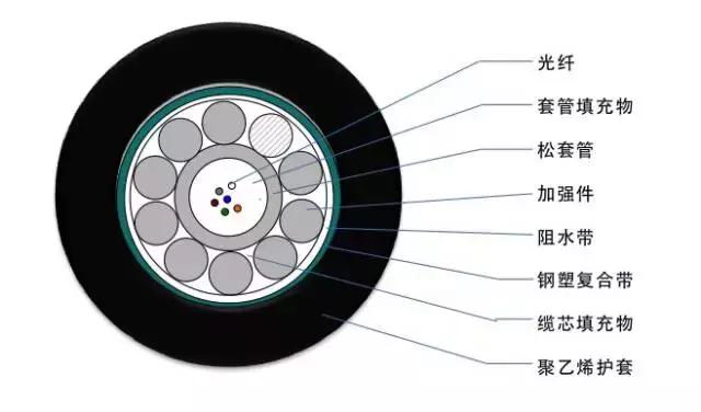 常见光缆型号彩图介绍及应用场景,gytah58光缆型号含义