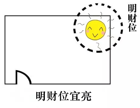 家中明财位和暗财位怎么布置,居家明财位与暗财位怎么找