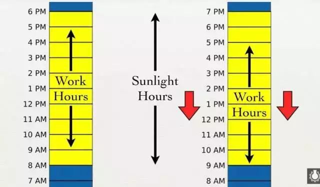 4月1日，在澳留学的我们做梦都会笑！因为又可以多睡一小时啦...