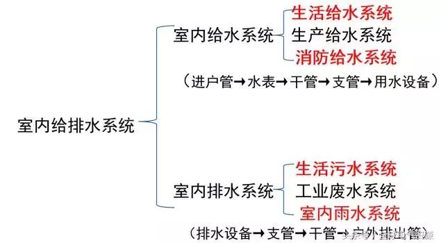 如何看水电图纸的给排水图,如何看水电图纸管子里几根线