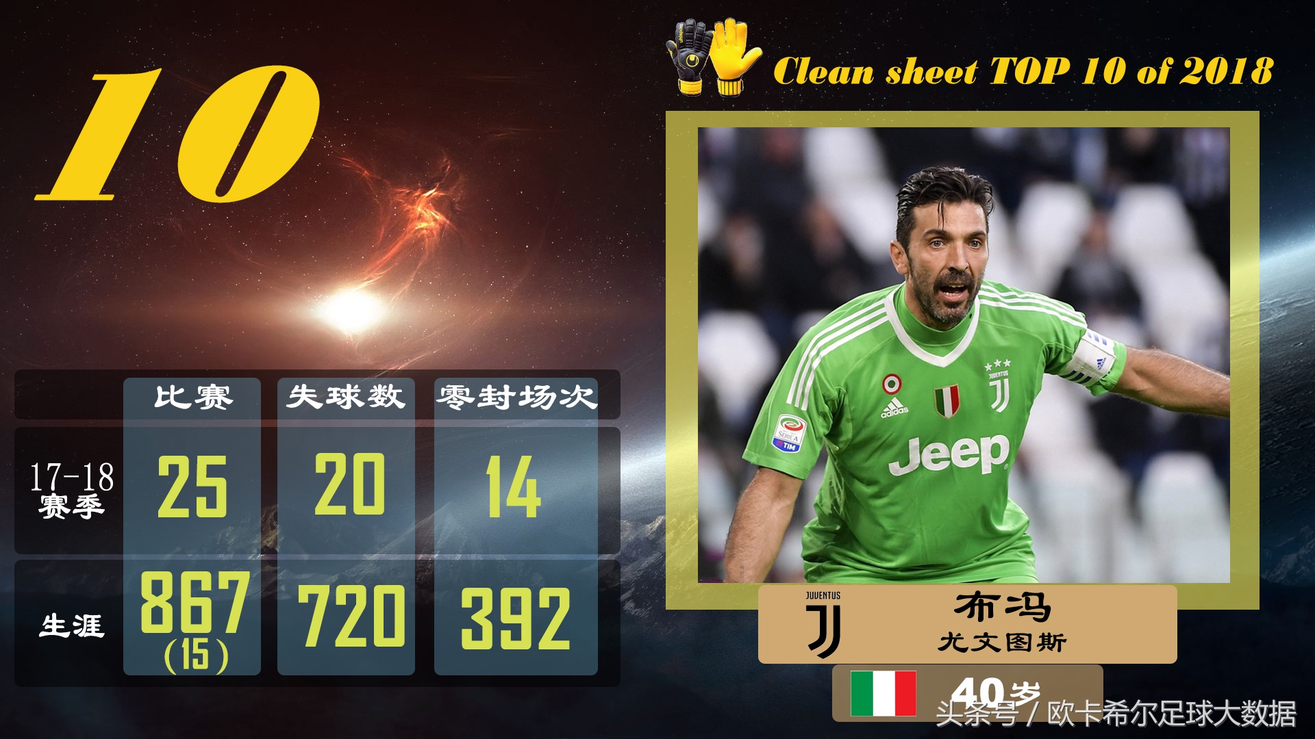 五大联赛零封榜单十人都有谁?一人史上最佳却排在接班人之后